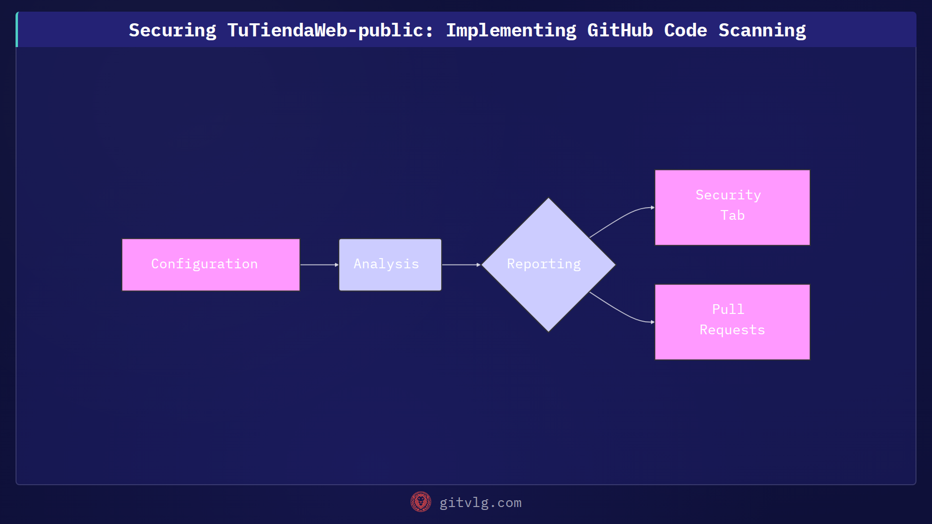 Securing TuTiendaWeb-public: Implementing GitHub Code Scanning