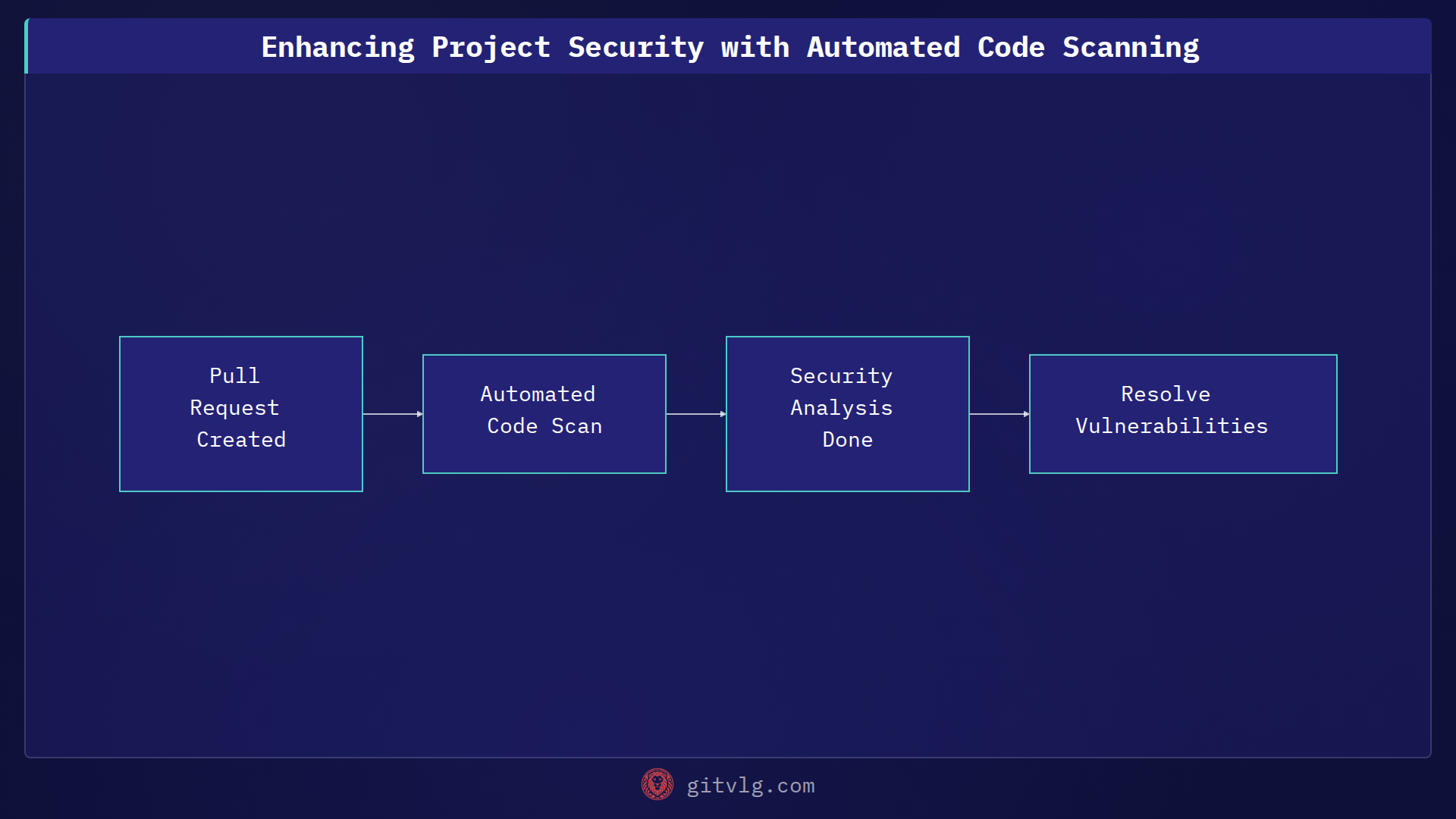 Enhancing Project Security with Automated Code Scanning