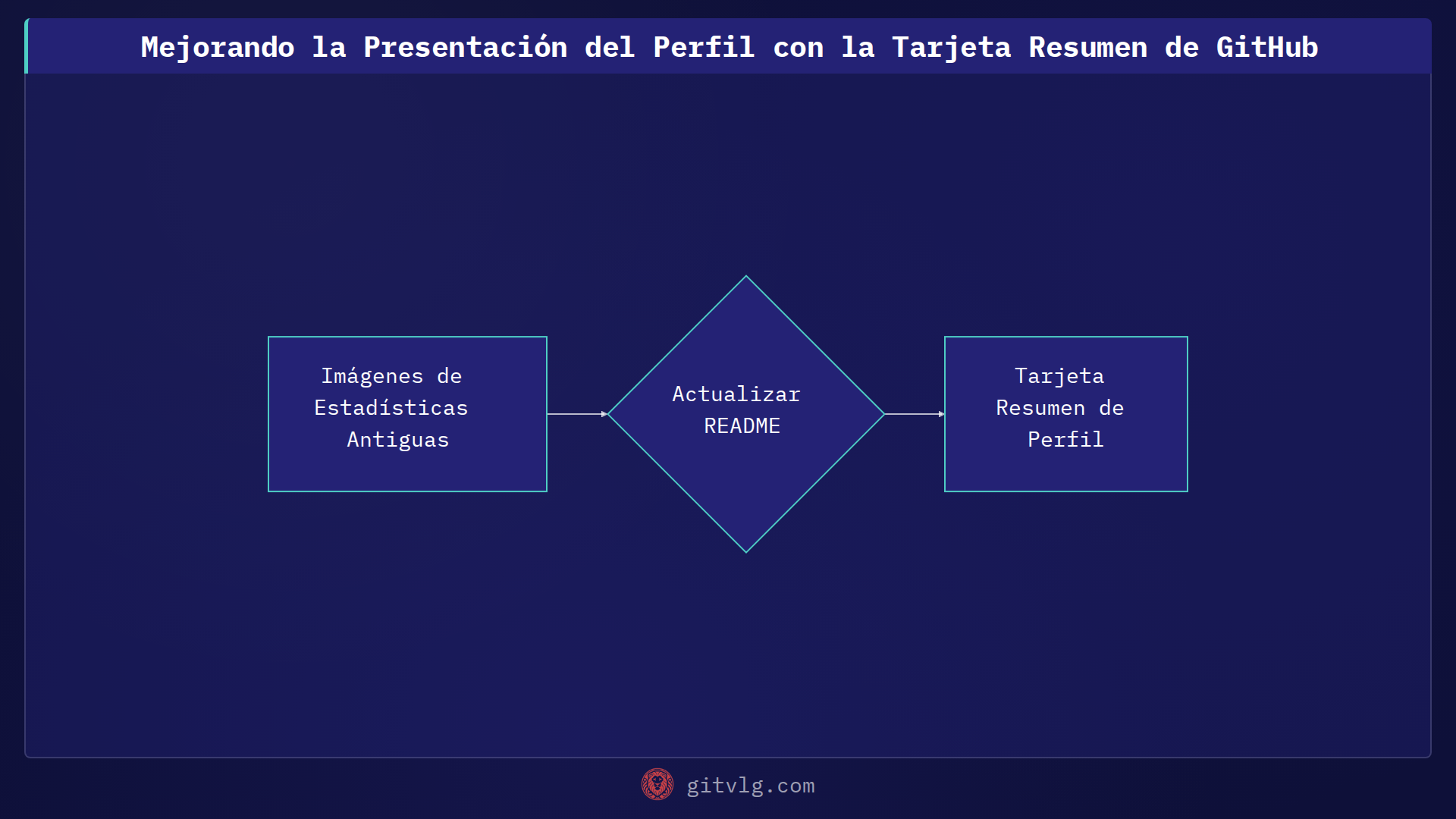 Mejorando la Presentación del Perfil con la Tarjeta Resumen de GitHub