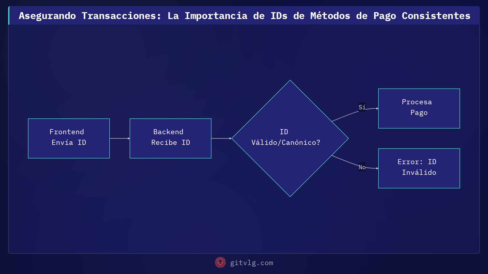 Asegurando Transacciones: La Importancia de IDs de Métodos de Pago Consistentes
