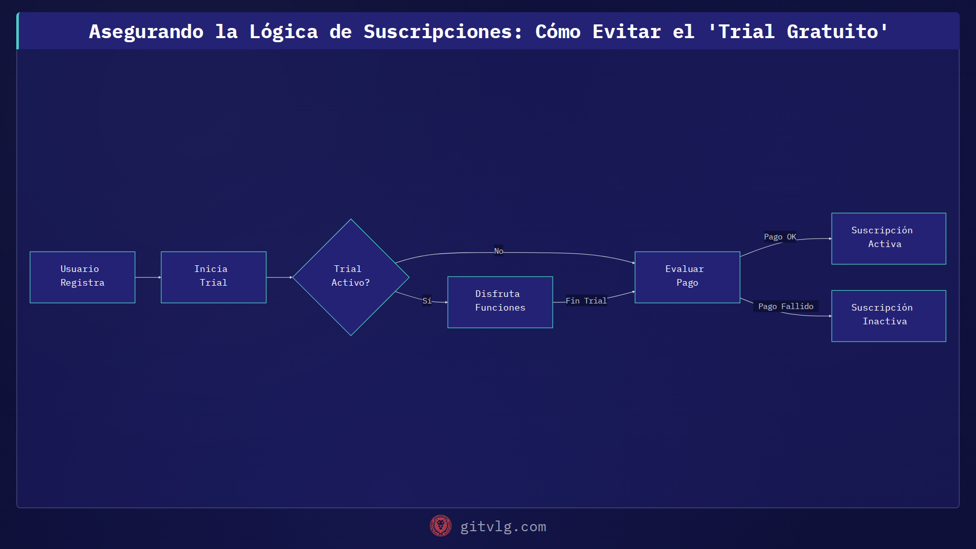 Asegurando la Lógica de Suscripciones: Cómo Evitar el 'Trial Gratuito'