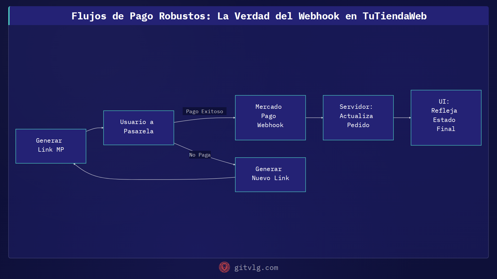 Flujos de Pago Robustos: La Verdad del Webhook en TuTiendaWeb