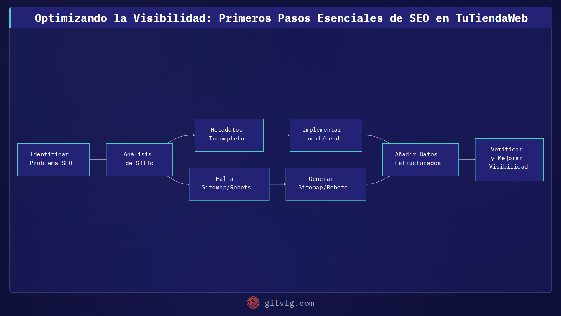 Optimizando la Visibilidad: Primeros Pasos Esenciales de SEO en TuTiendaWeb