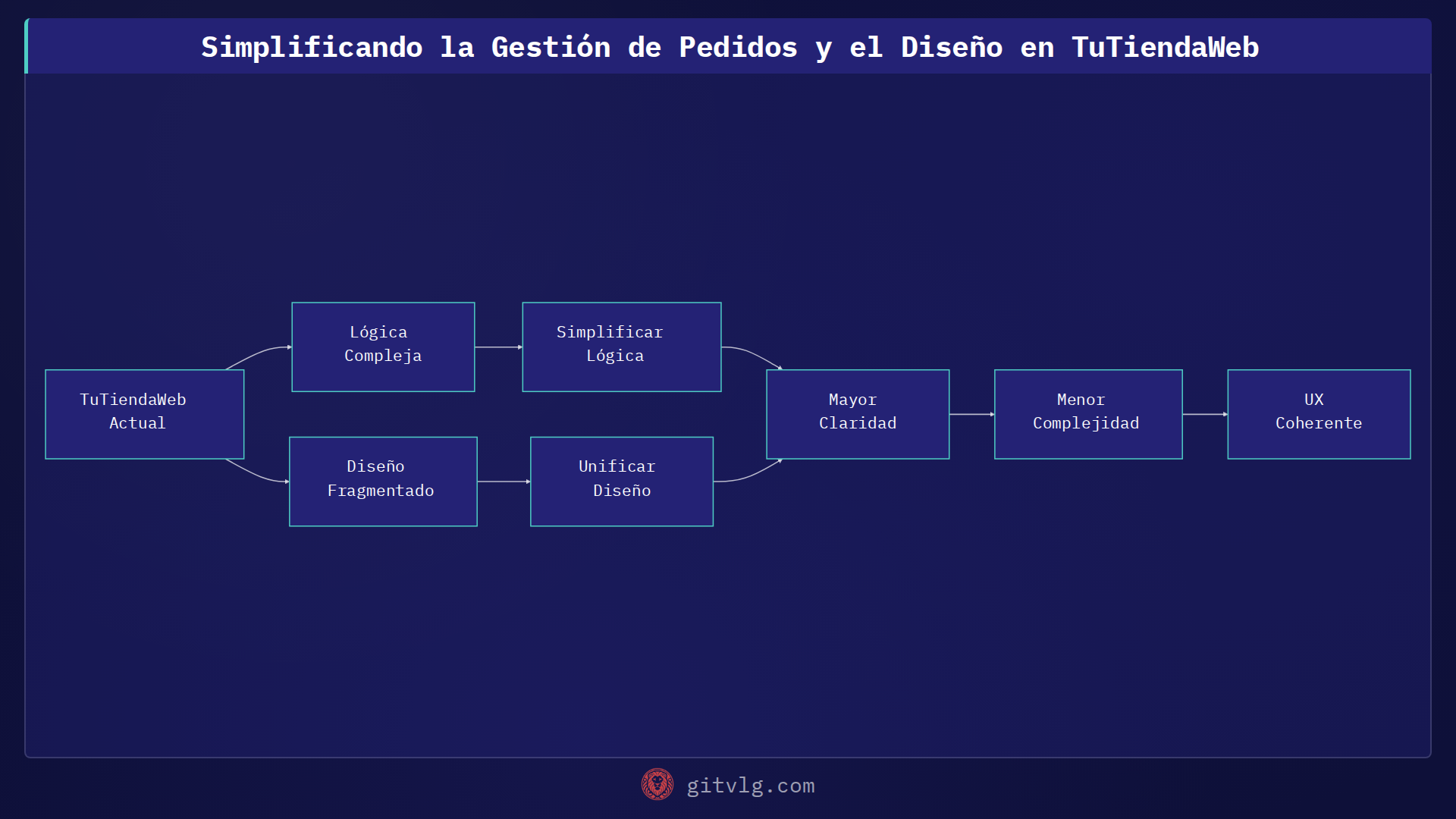 Simplificando la Gestión de Pedidos y el Diseño en TuTiendaWeb