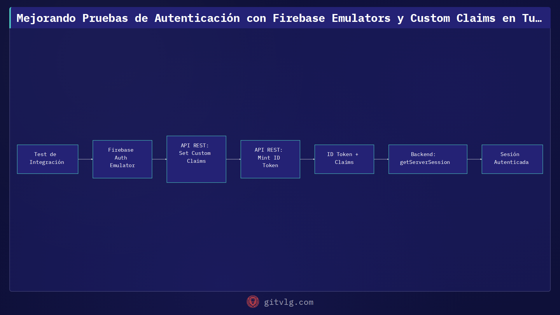 Mejorando Pruebas de Autenticación con Firebase Emulators y Custom Claims en TuTiendaWeb