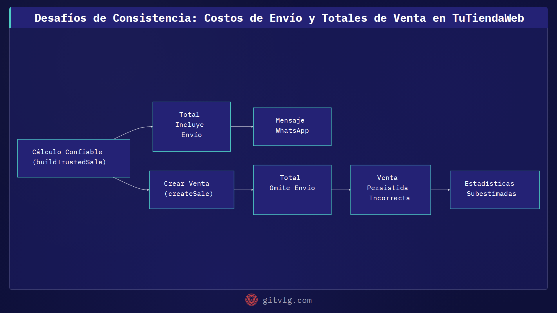 Desafíos de Consistencia: Costos de Envío y Totales de Venta en TuTiendaWeb