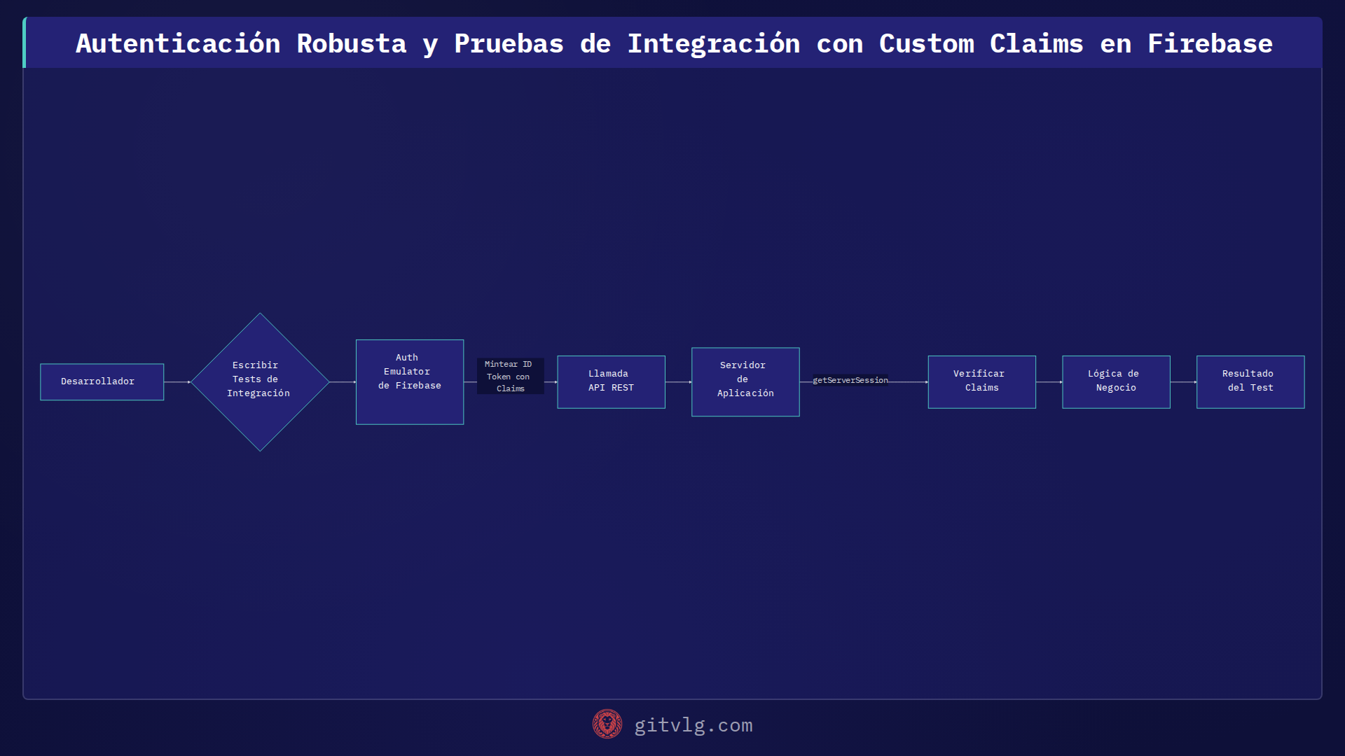 Autenticación Robusta y Pruebas de Integración con Custom Claims en Firebase
