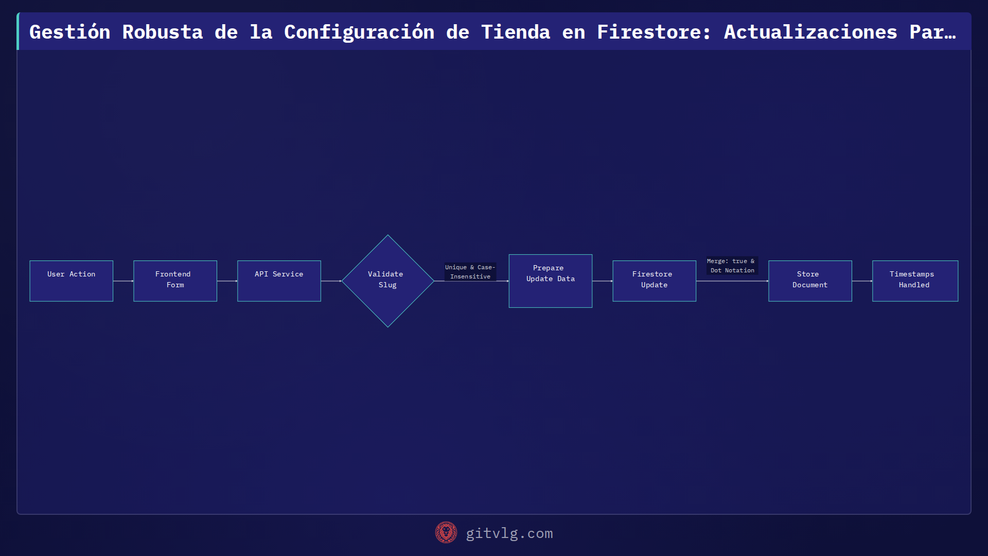 Gestión Robusta de la Configuración de Tienda en Firestore: Actualizaciones Parciales y Slugs Únicos
