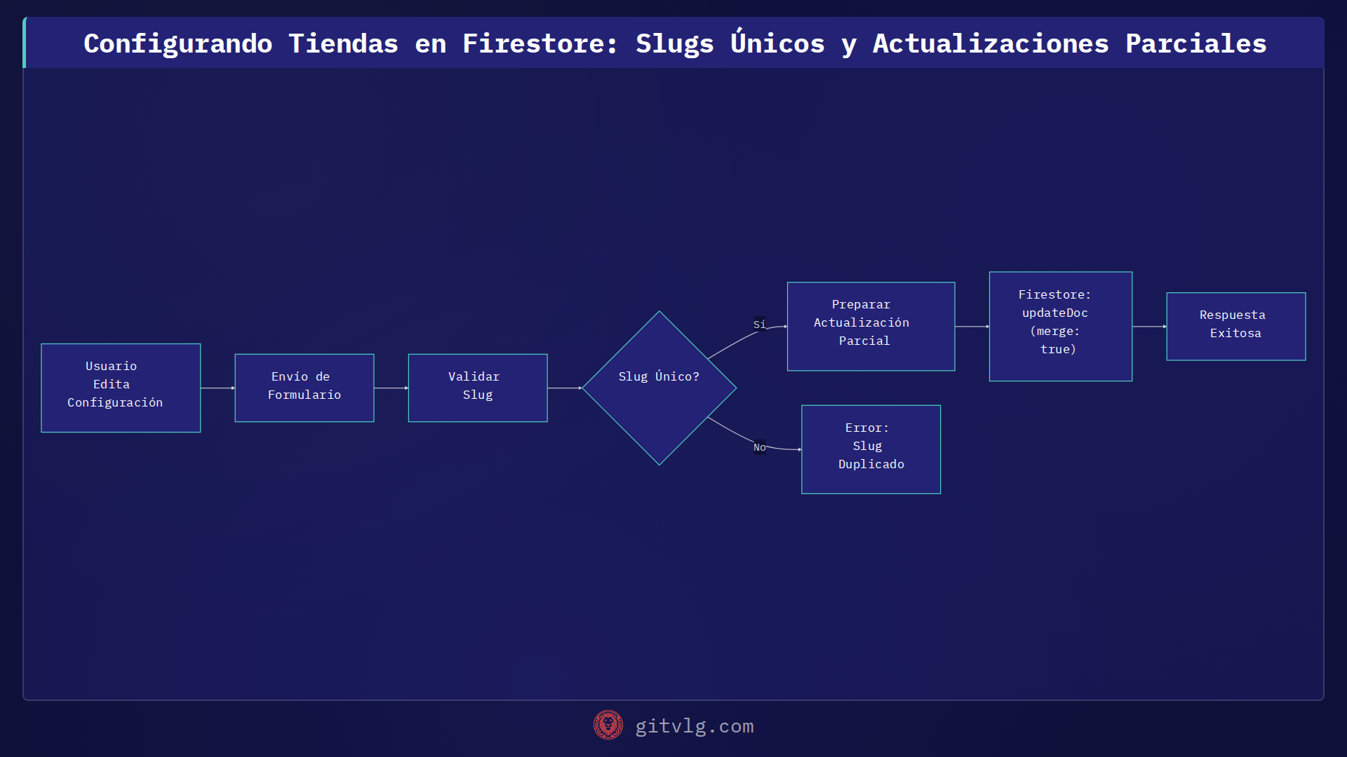 Configurando Tiendas en Firestore: Slugs Únicos y Actualizaciones Parciales