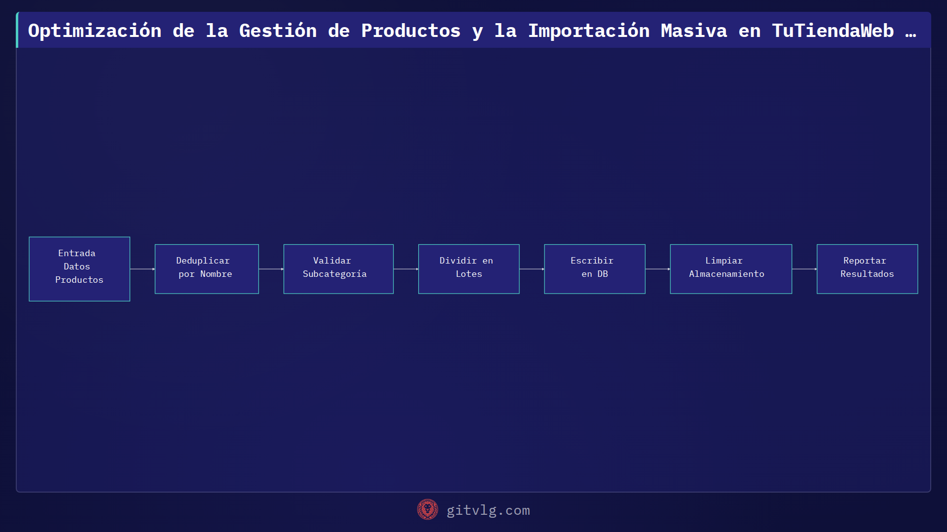 Optimización de la Gestión de Productos y la Importación Masiva en TuTiendaWeb con Pruebas de Integración Robustas