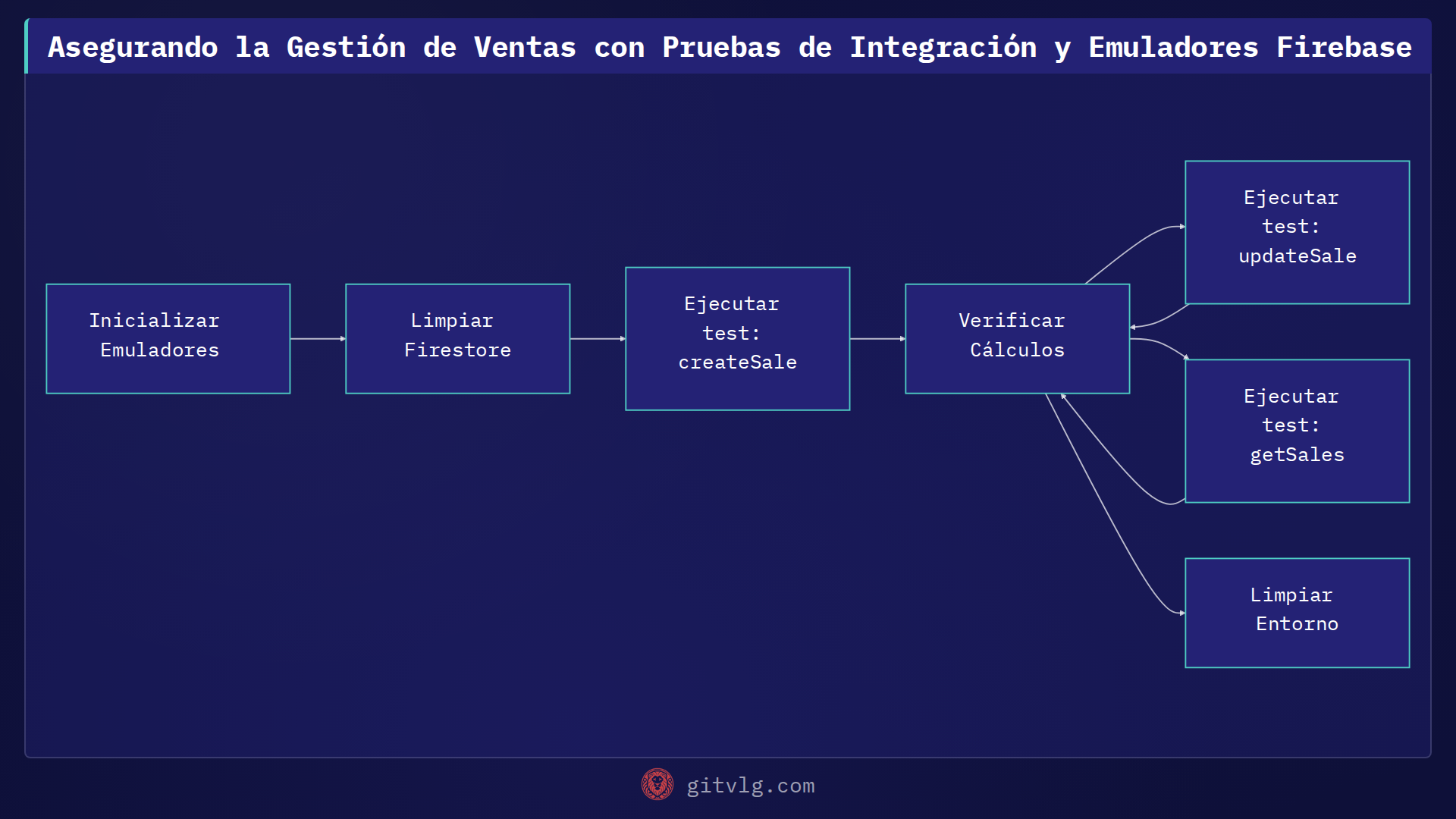 Asegurando la Gestión de Ventas con Pruebas de Integración y Emuladores Firebase