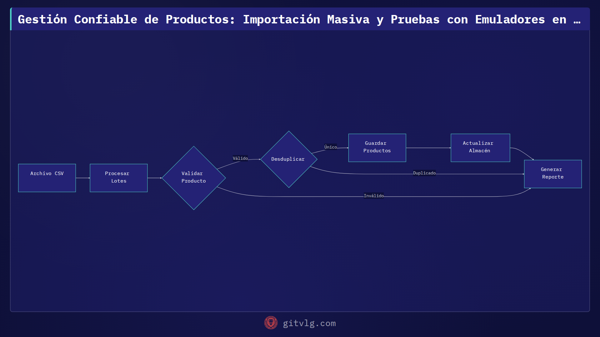 Gestión Confiable de Productos: Importación Masiva y Pruebas con Emuladores en TuTiendaWeb