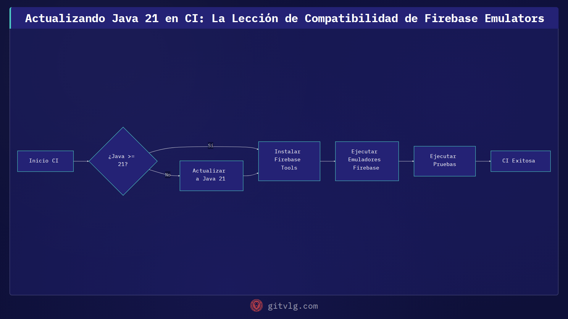Actualizando Java 21 en CI: La Lección de Compatibilidad de Firebase Emulators