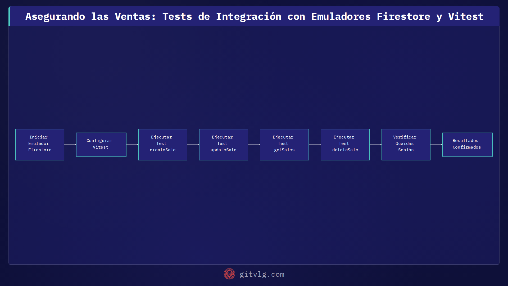 Asegurando las Ventas: Tests de Integración con Emuladores Firestore y Vitest