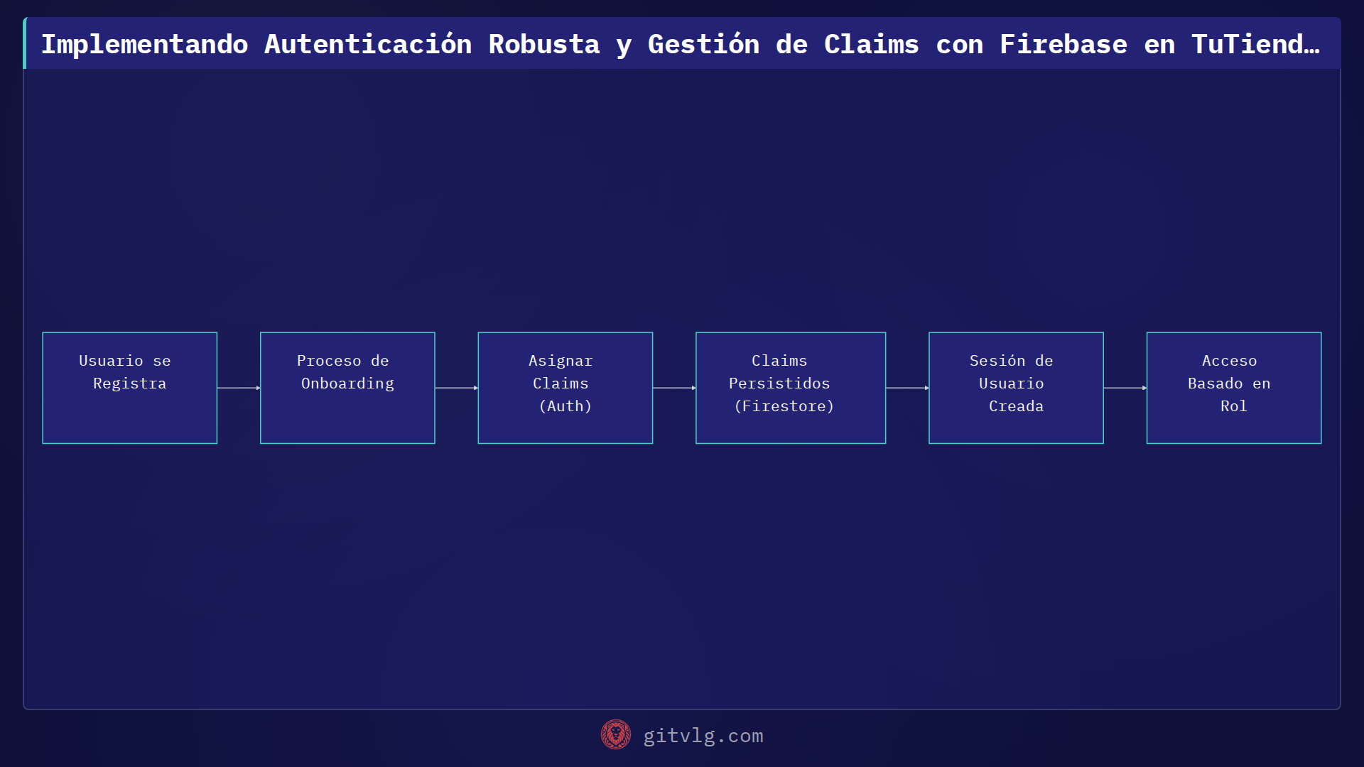 Implementando Autenticación Robusta y Gestión de Claims con Firebase en TuTiendaWeb