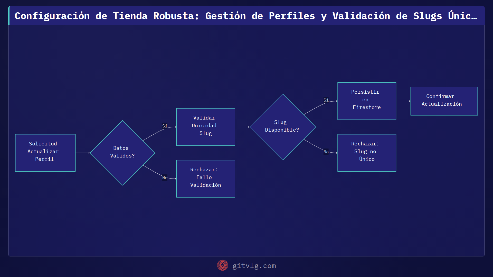 Configuración de Tienda Robusta: Gestión de Perfiles y Validación de Slugs Únicos