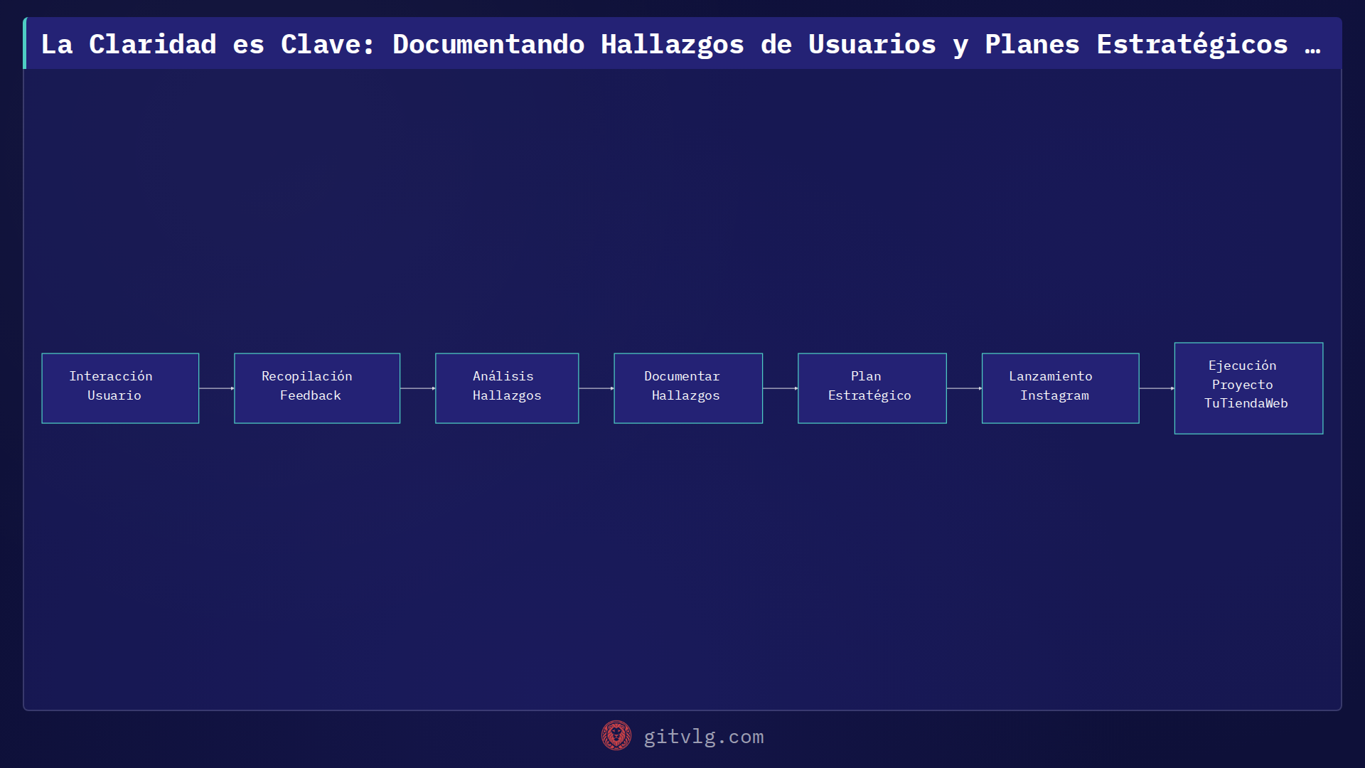 La Claridad es Clave: Documentando Hallazgos de Usuarios y Planes Estratégicos en TuTiendaWeb