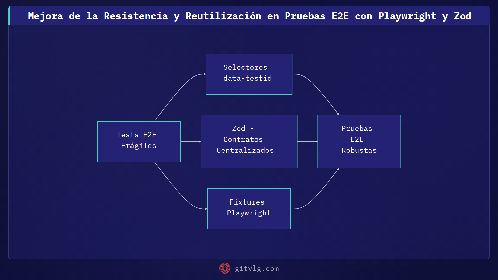 Mejora de la Resistencia y Reutilización en Pruebas E2E con Playwright y Zod