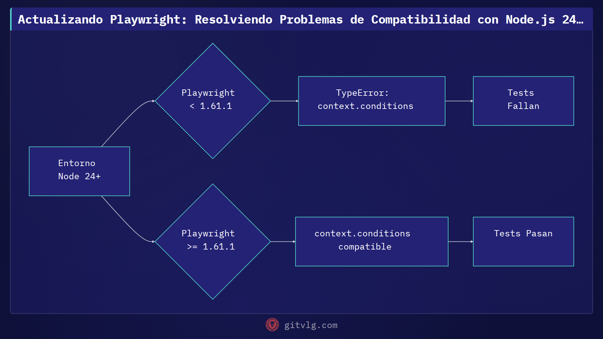 Actualizando Playwright: Resolviendo Problemas de Compatibilidad con Node.js 24+ en Tests E2E