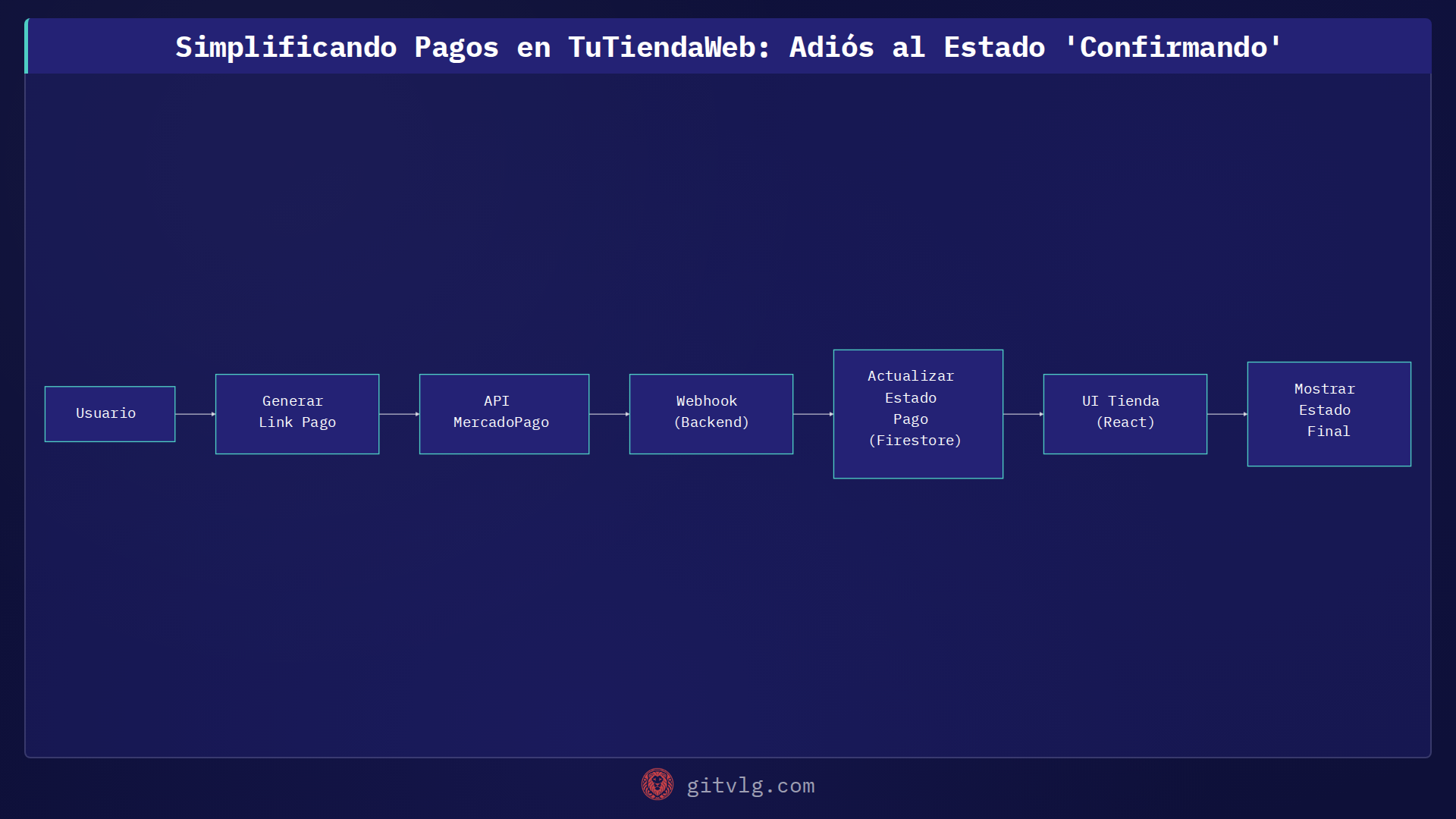 Simplificando Pagos en TuTiendaWeb: Adiós al Estado 'Confirmando'