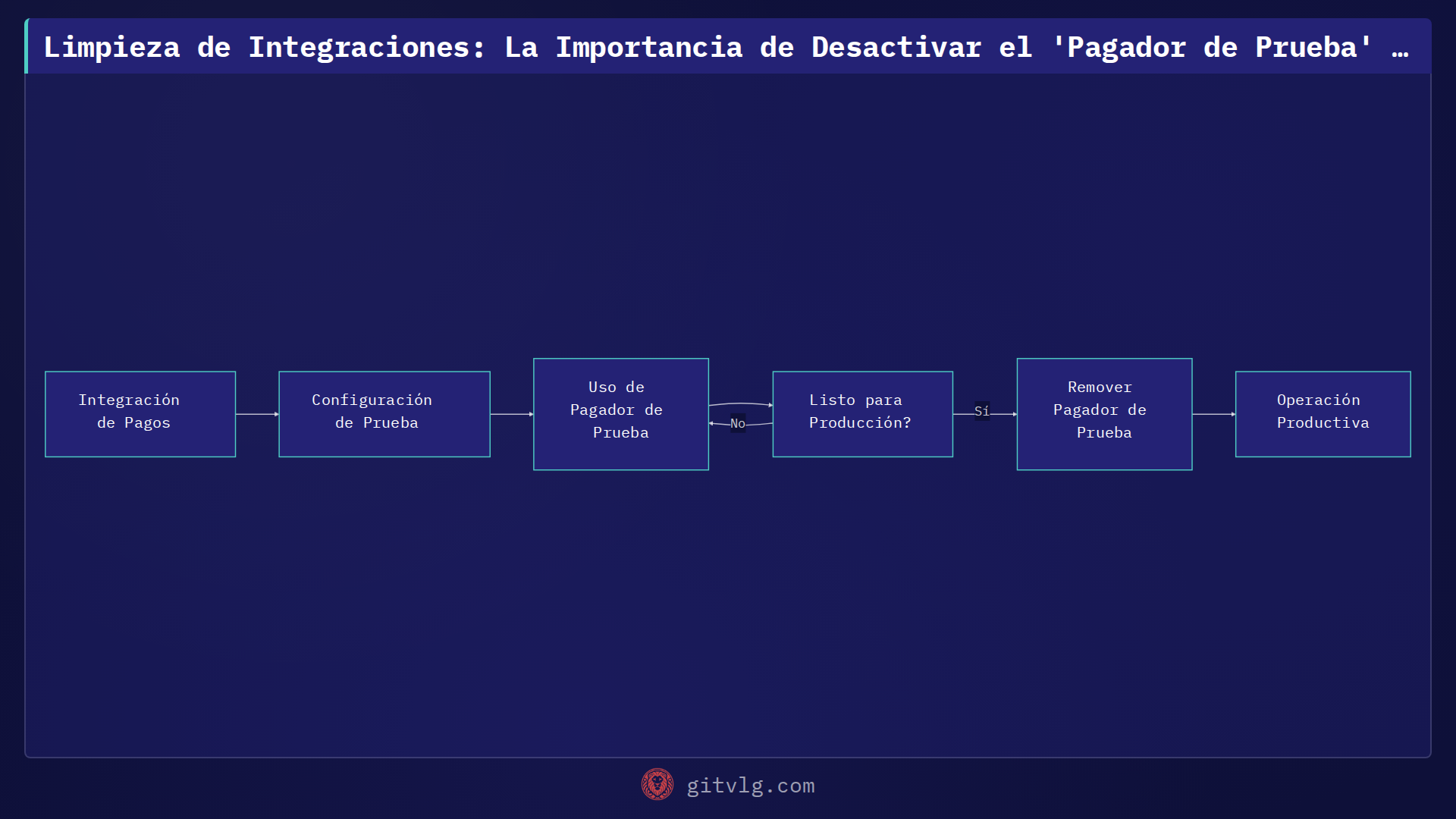 Limpieza de Integraciones: La Importancia de Desactivar el 'Pagador de Prueba' en Mercado Pago