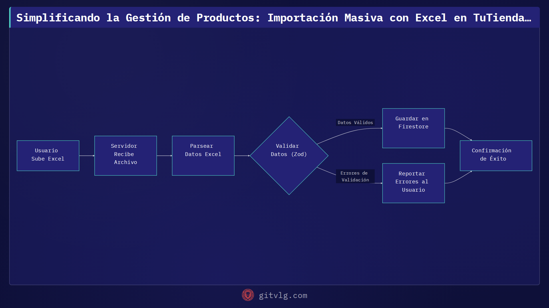 Simplificando la Gestión de Productos: Importación Masiva con Excel en TuTiendaWeb