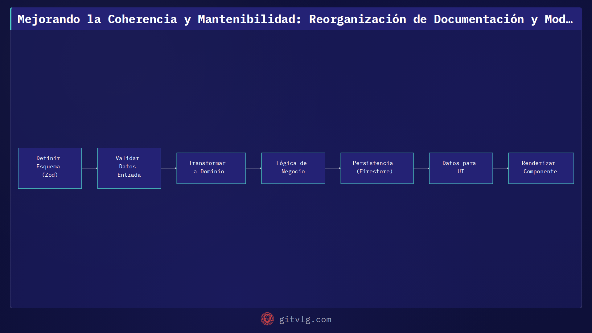 Mejorando la Coherencia y Mantenibilidad: Reorganización de Documentación y Modelos de Datos en TuTiendaWeb