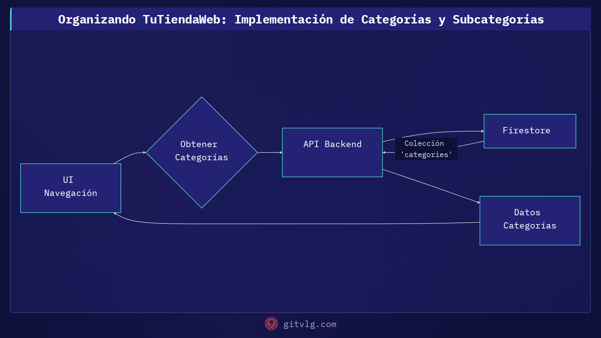 Organizando TuTiendaWeb: Implementación de Categorías y Subcategorías