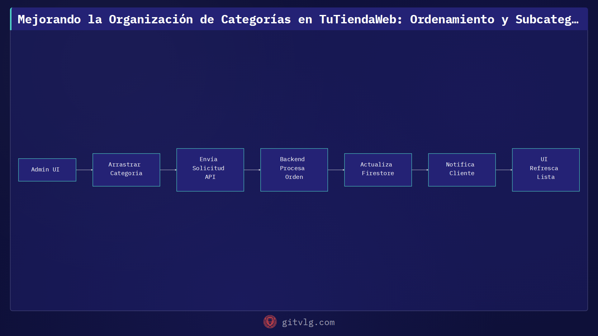 Mejorando la Organización de Categorías en TuTiendaWeb: Ordenamiento y Subcategorías