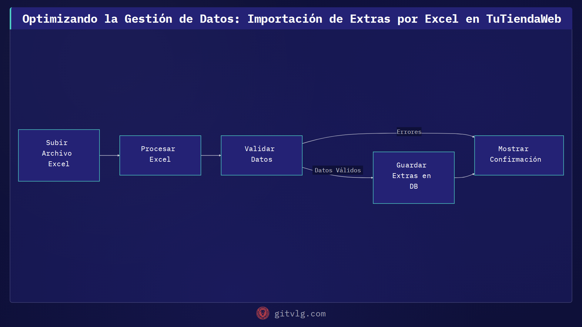 Optimizando la Gestión de Datos: Importación de Extras por Excel en TuTiendaWeb
