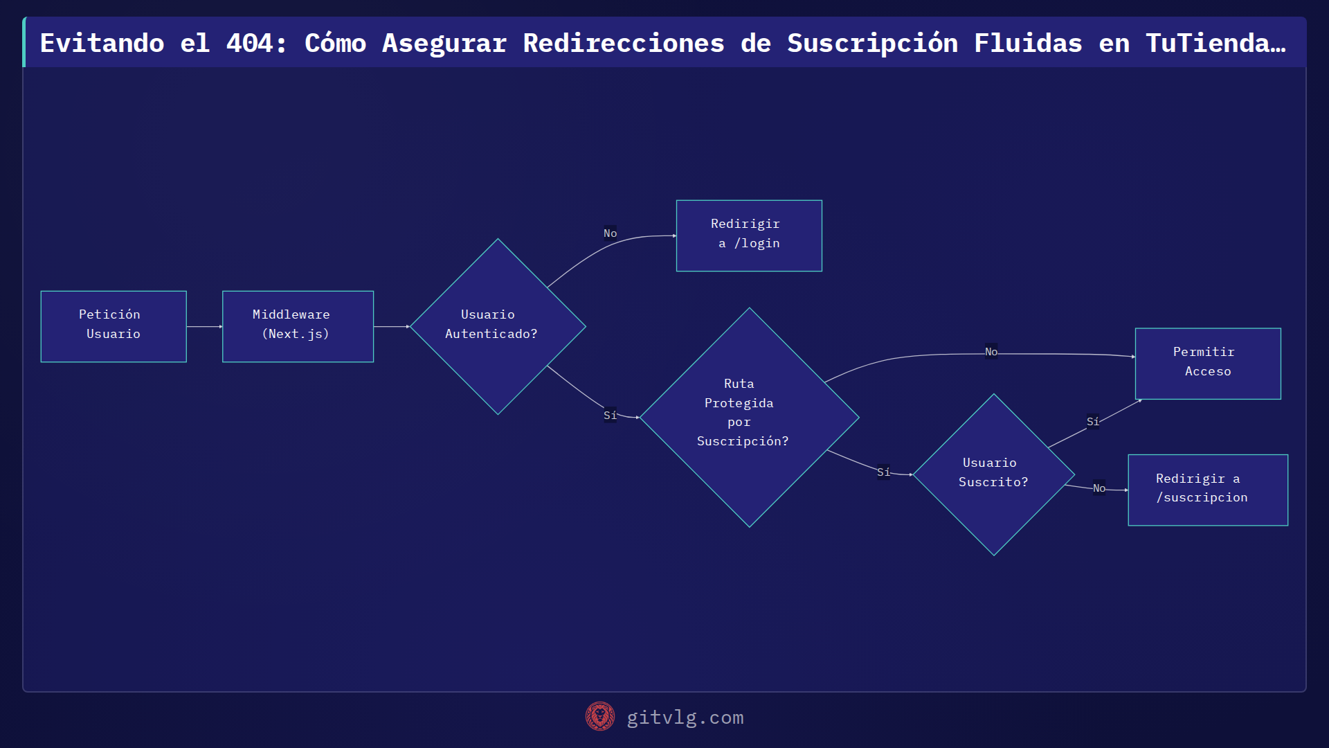 Evitando el 404: Cómo Asegurar Redirecciones de Suscripción Fluidas en TuTiendaWeb