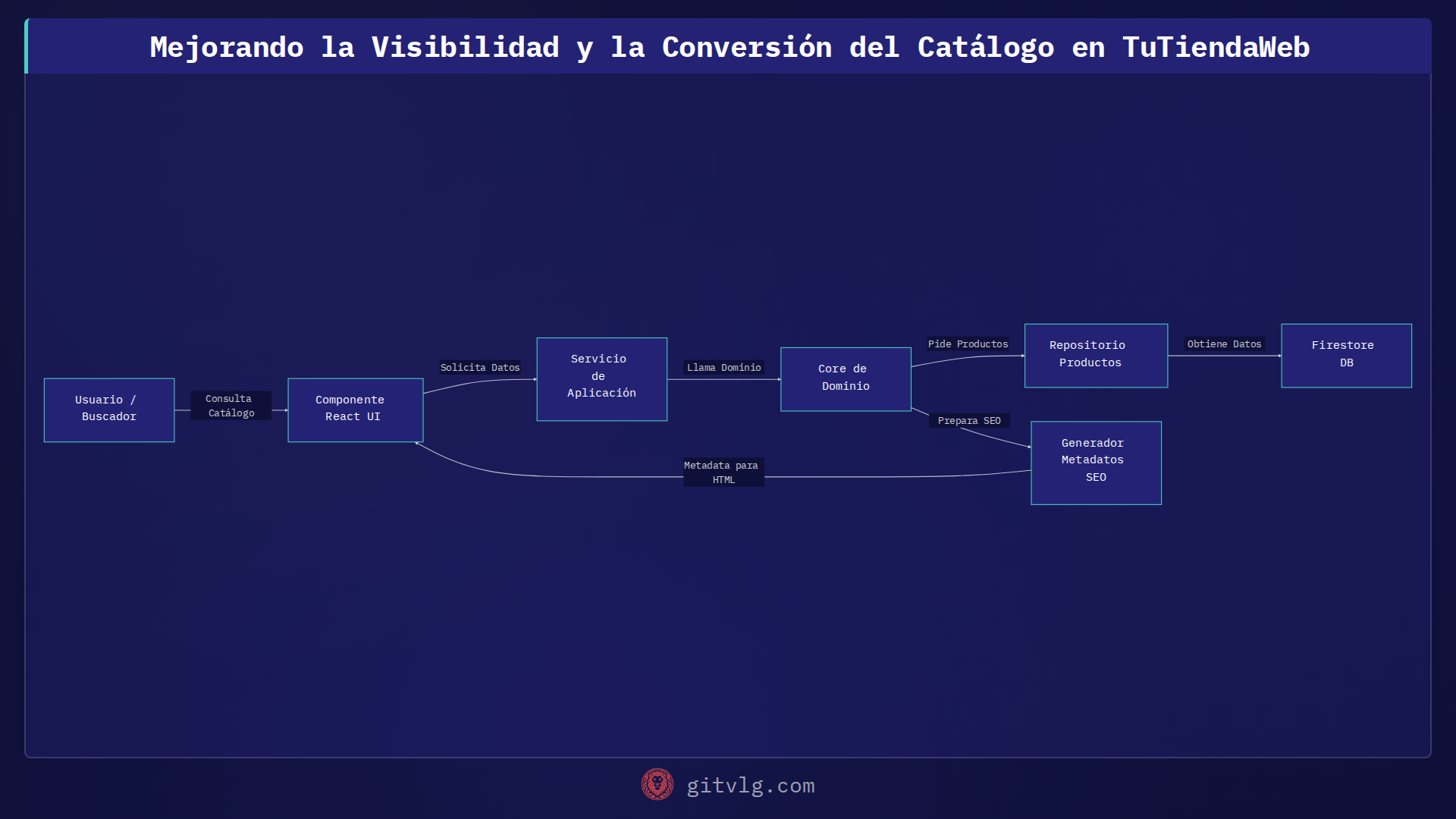 Mejorando la Visibilidad y la Conversión del Catálogo en TuTiendaWeb