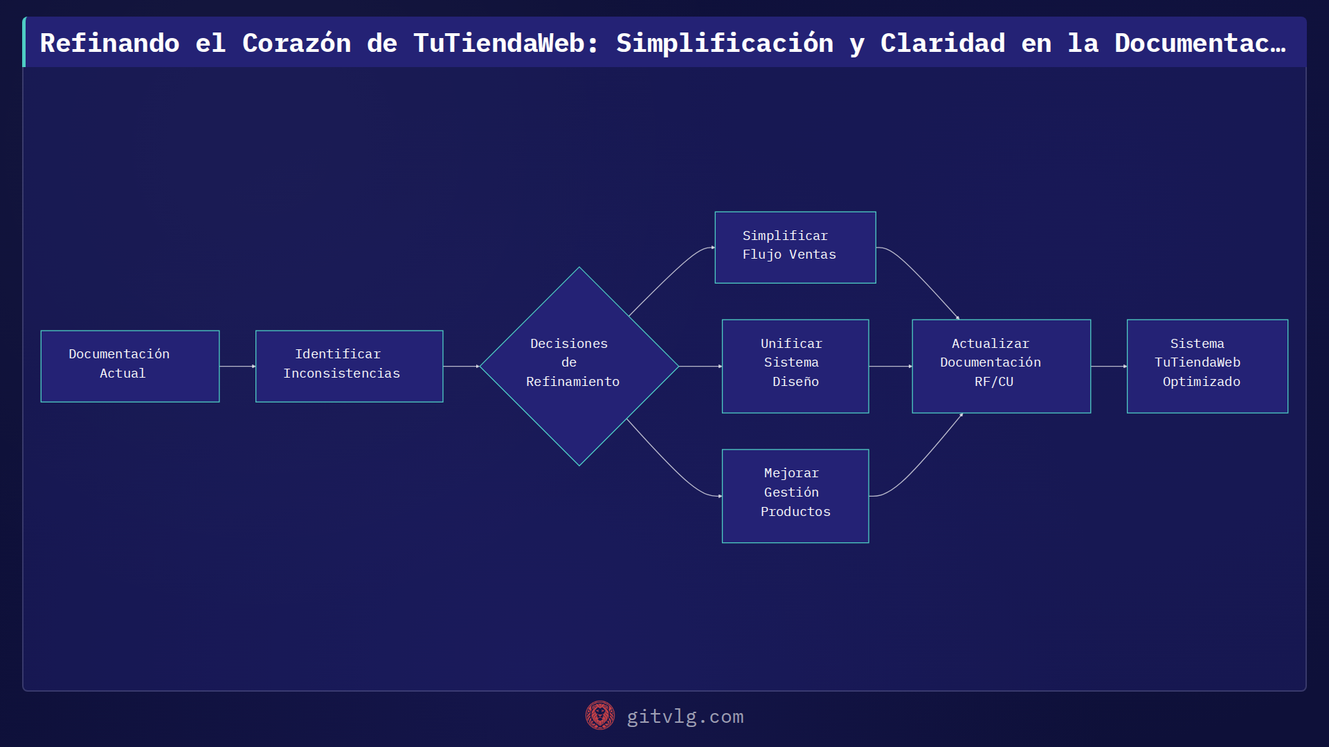 Refinando el Corazón de TuTiendaWeb: Simplificación y Claridad en la Documentación