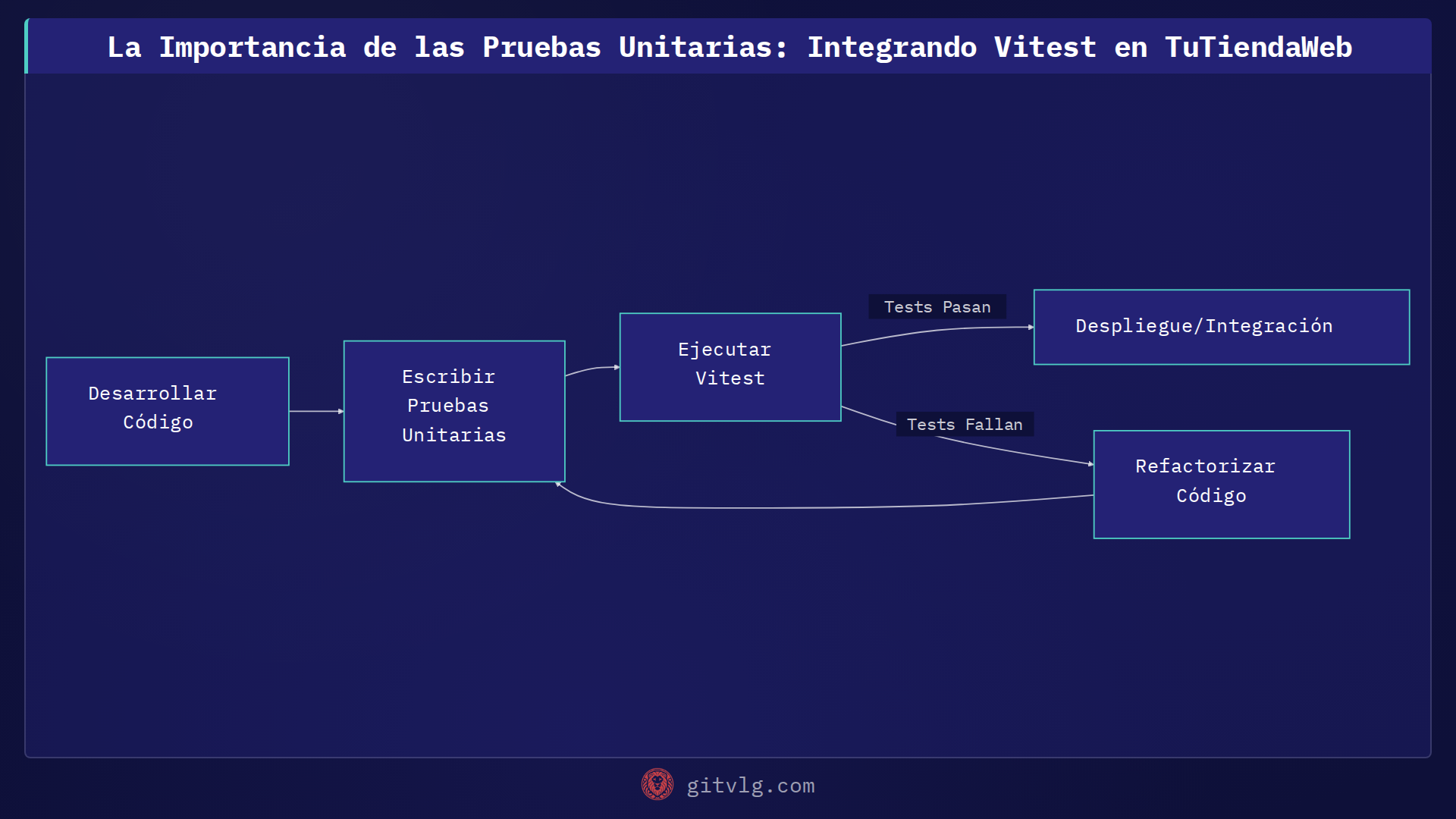 La Importancia de las Pruebas Unitarias: Integrando Vitest en TuTiendaWeb