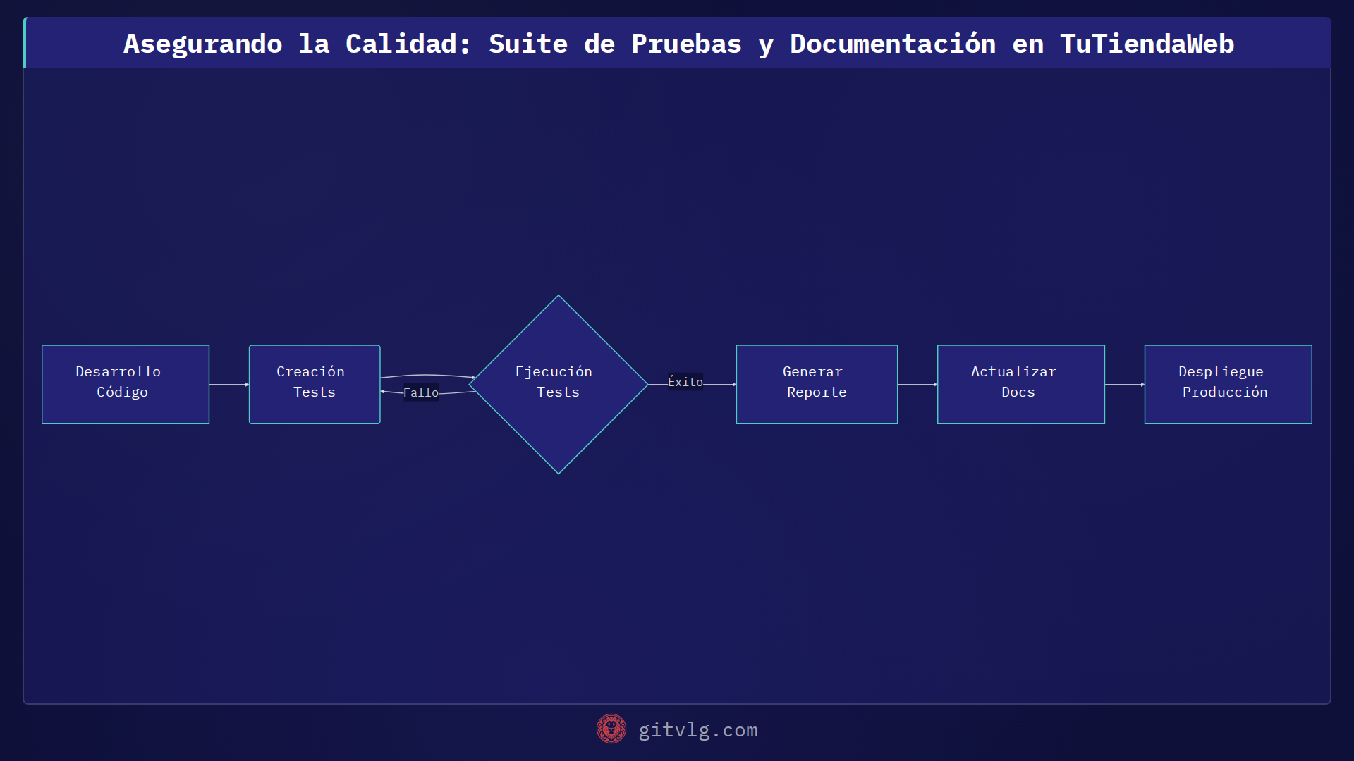 Asegurando la Calidad: Suite de Pruebas y Documentación en TuTiendaWeb