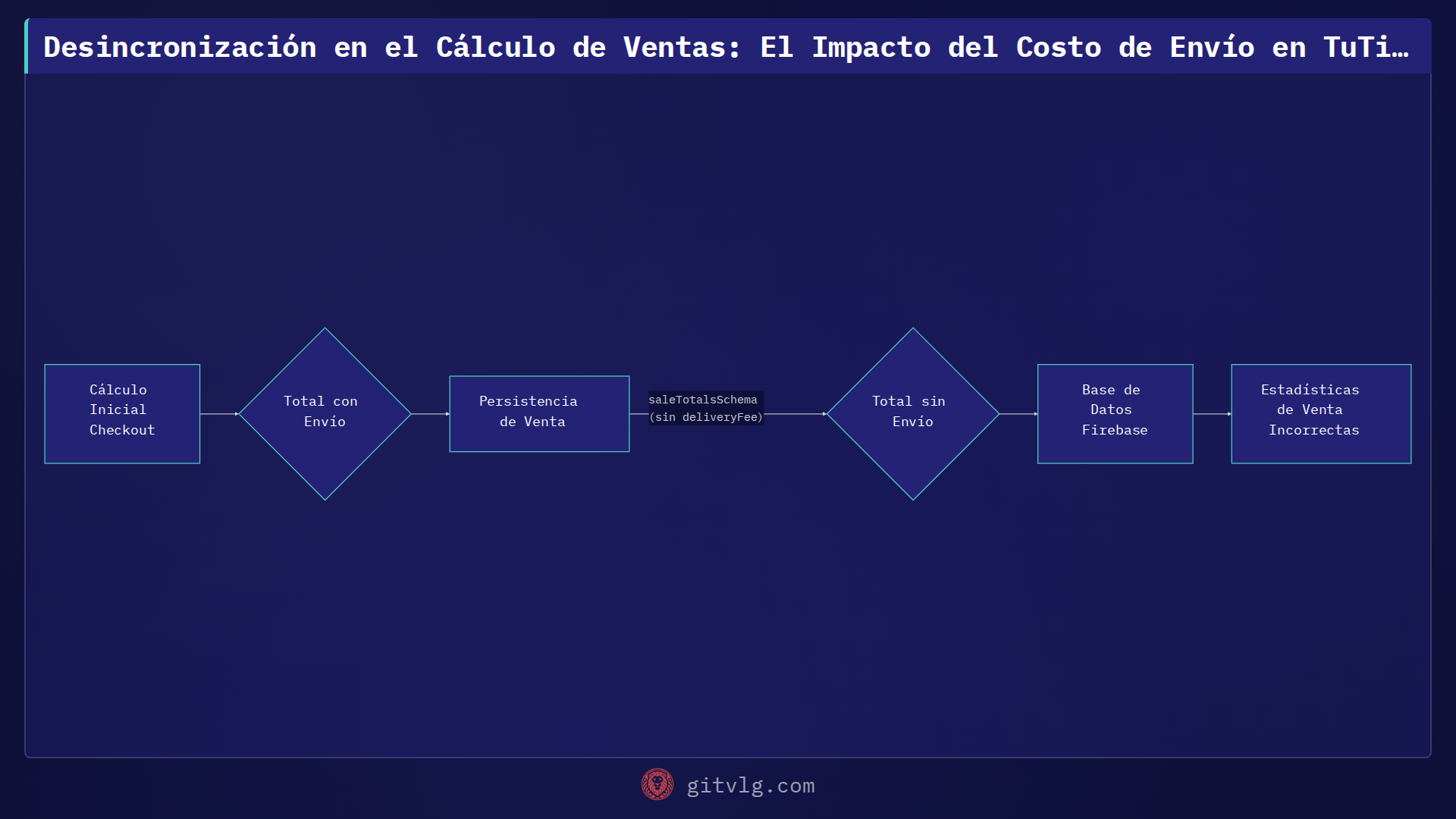 Desincronización en el Cálculo de Ventas: El Impacto del Costo de Envío en TuTiendaWeb