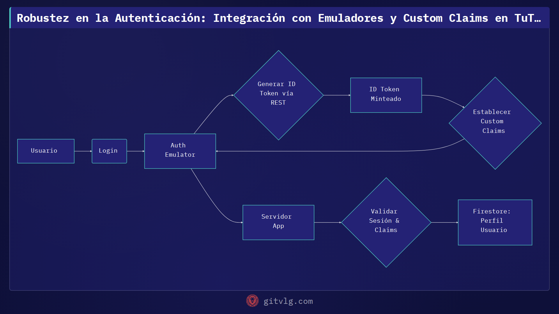 Robustez en la Autenticación: Integración con Emuladores y Custom Claims en TuTiendaWeb
