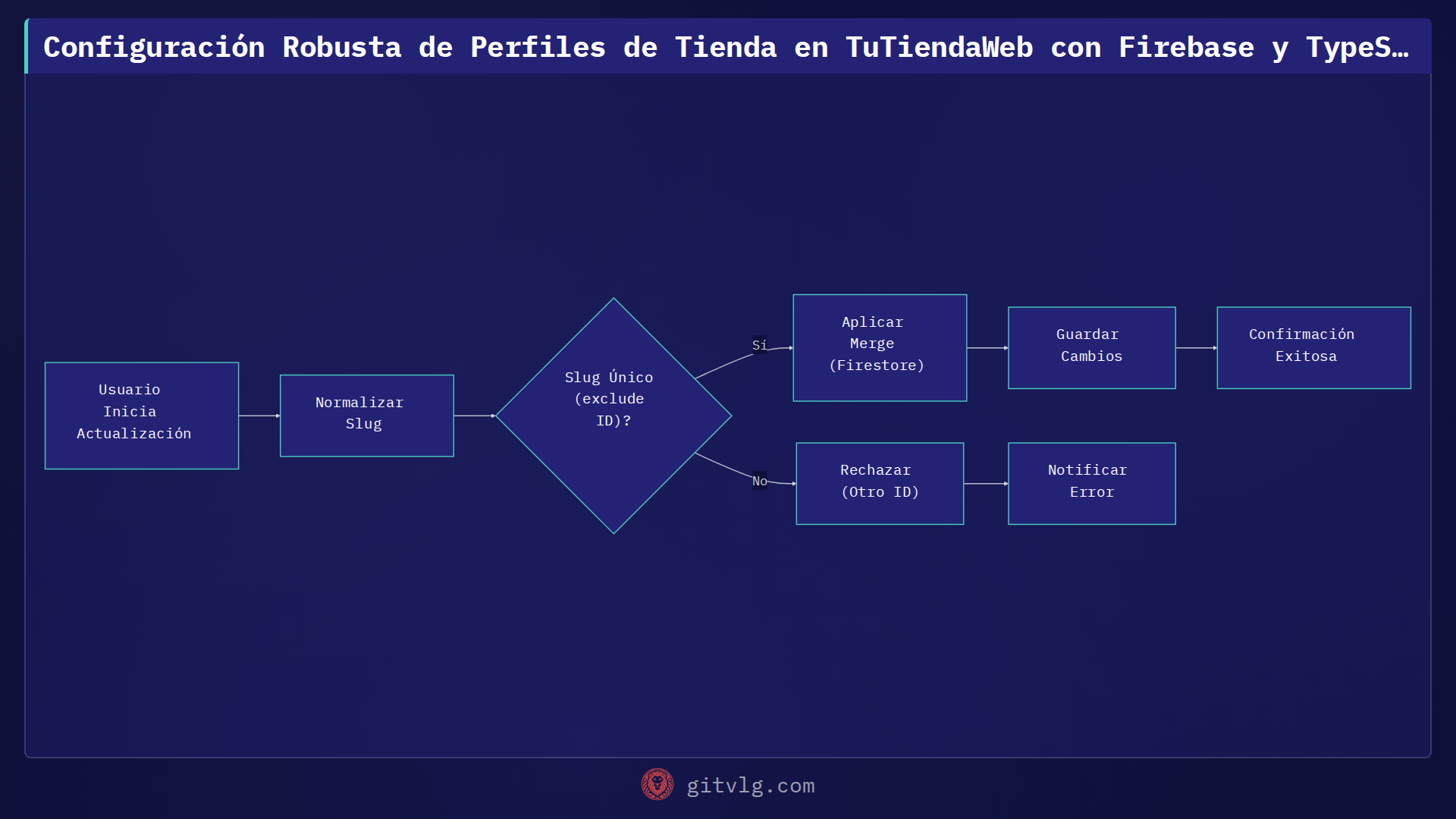 Configuración Robusta de Perfiles de Tienda en TuTiendaWeb con Firebase y TypeScript