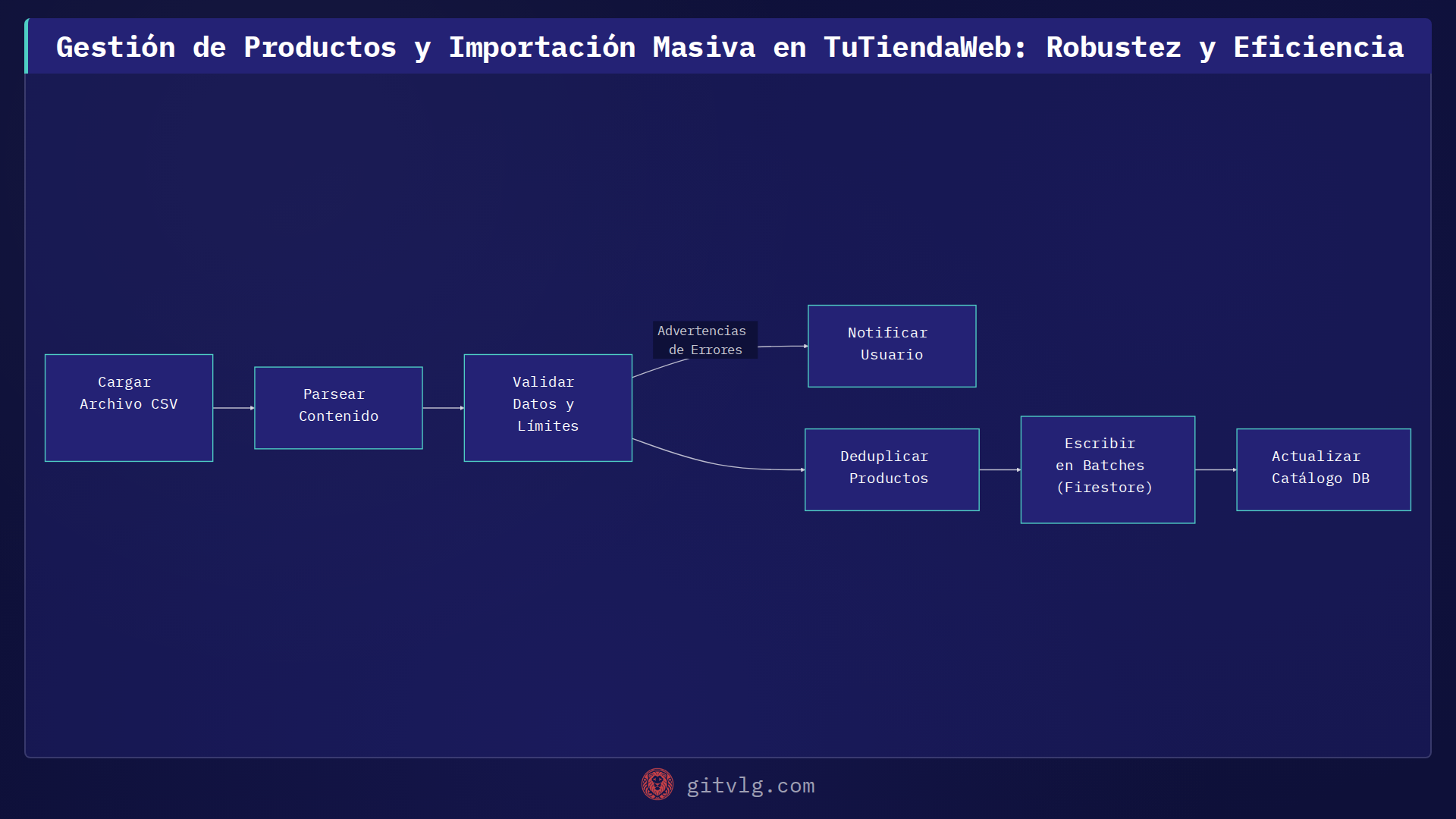 Gestión de Productos y Importación Masiva en TuTiendaWeb: Robustez y Eficiencia
