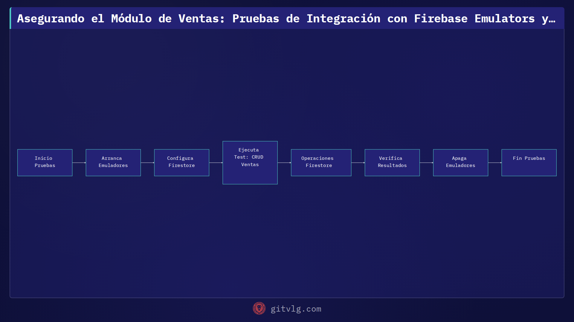 Asegurando el Módulo de Ventas: Pruebas de Integración con Firebase Emulators y Vitest
