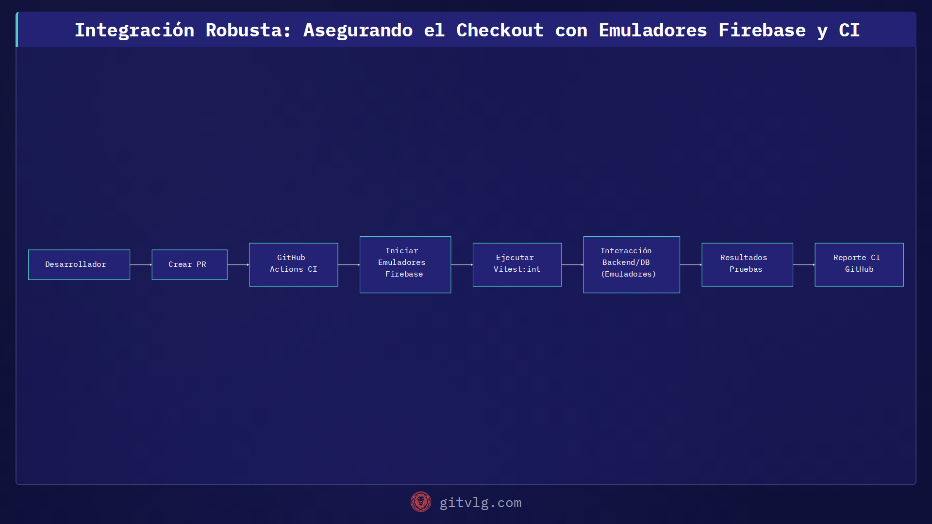 Integración Robusta: Asegurando el Checkout con Emuladores Firebase y CI