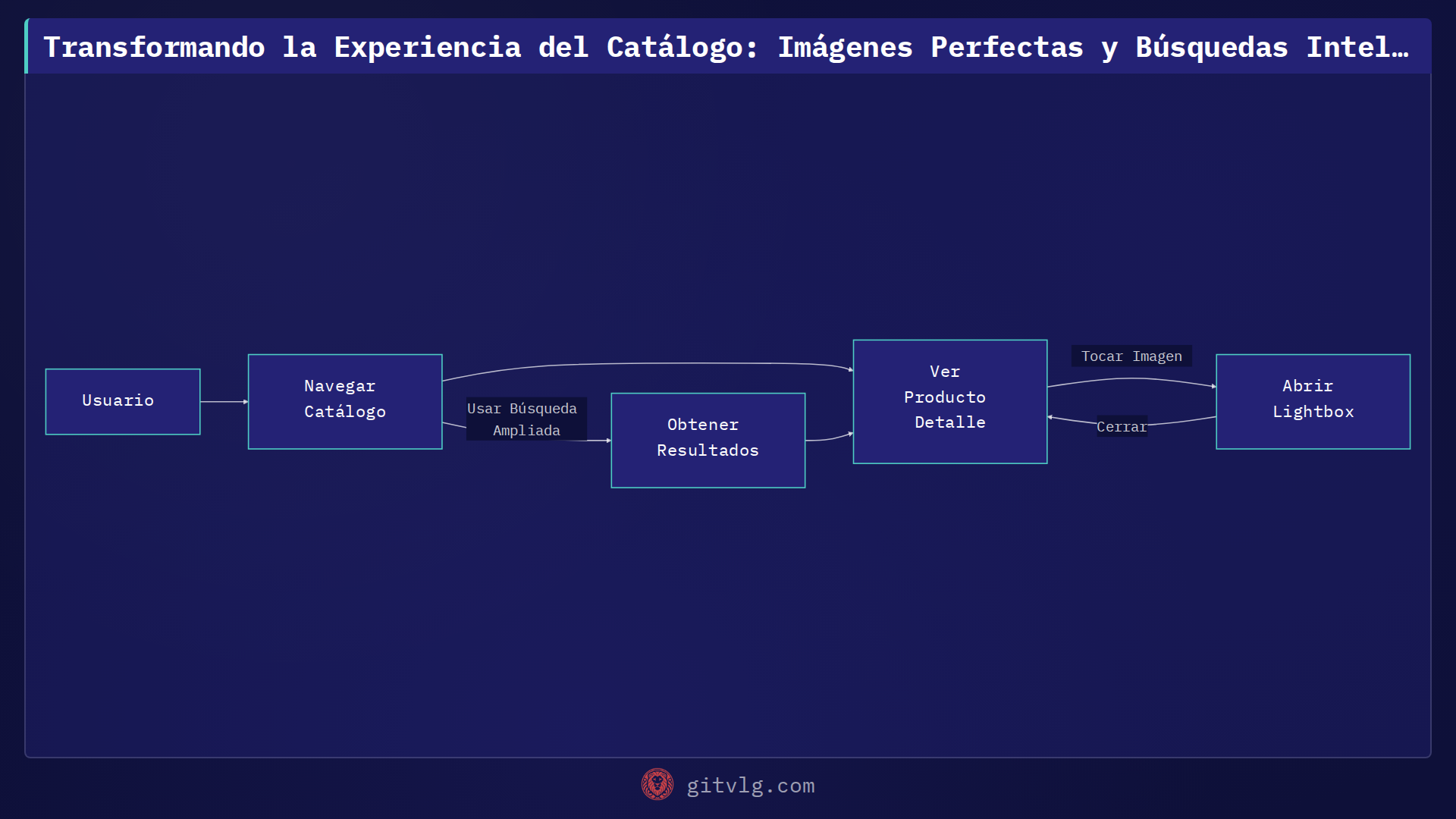 Transformando la Experiencia del Catálogo: Imágenes Perfectas y Búsquedas Inteligentes en TuTiendaWeb