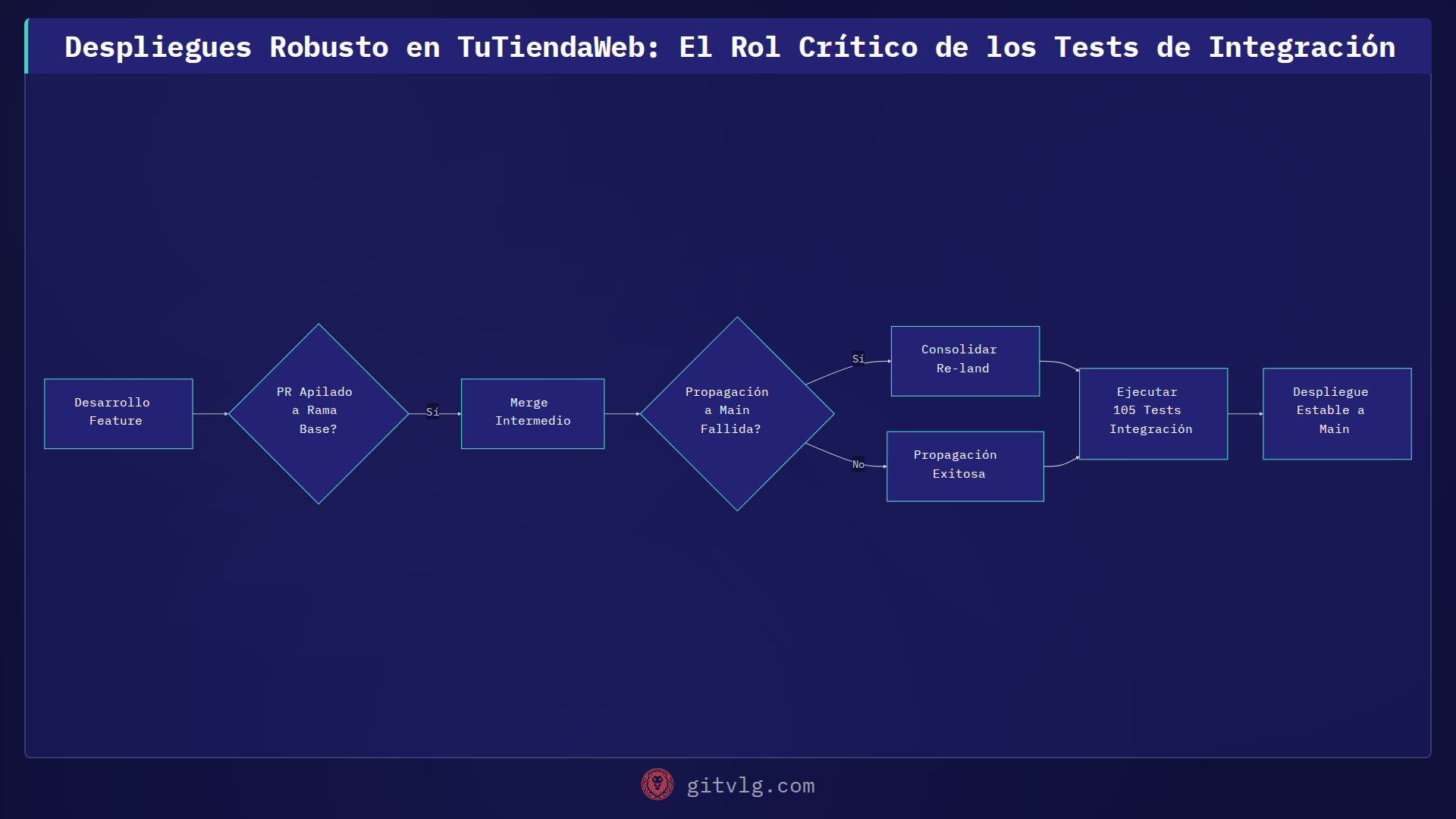 Despliegues Robusto en TuTiendaWeb: El Rol Crítico de los Tests de Integración