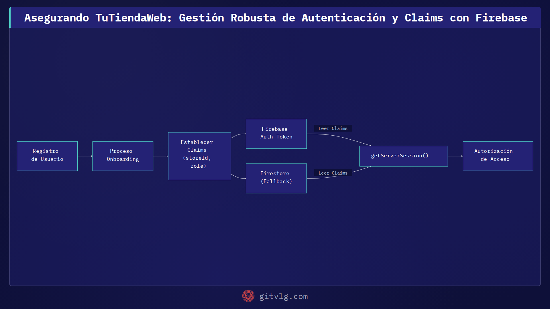 Asegurando TuTiendaWeb: Gestión Robusta de Autenticación y Claims con Firebase