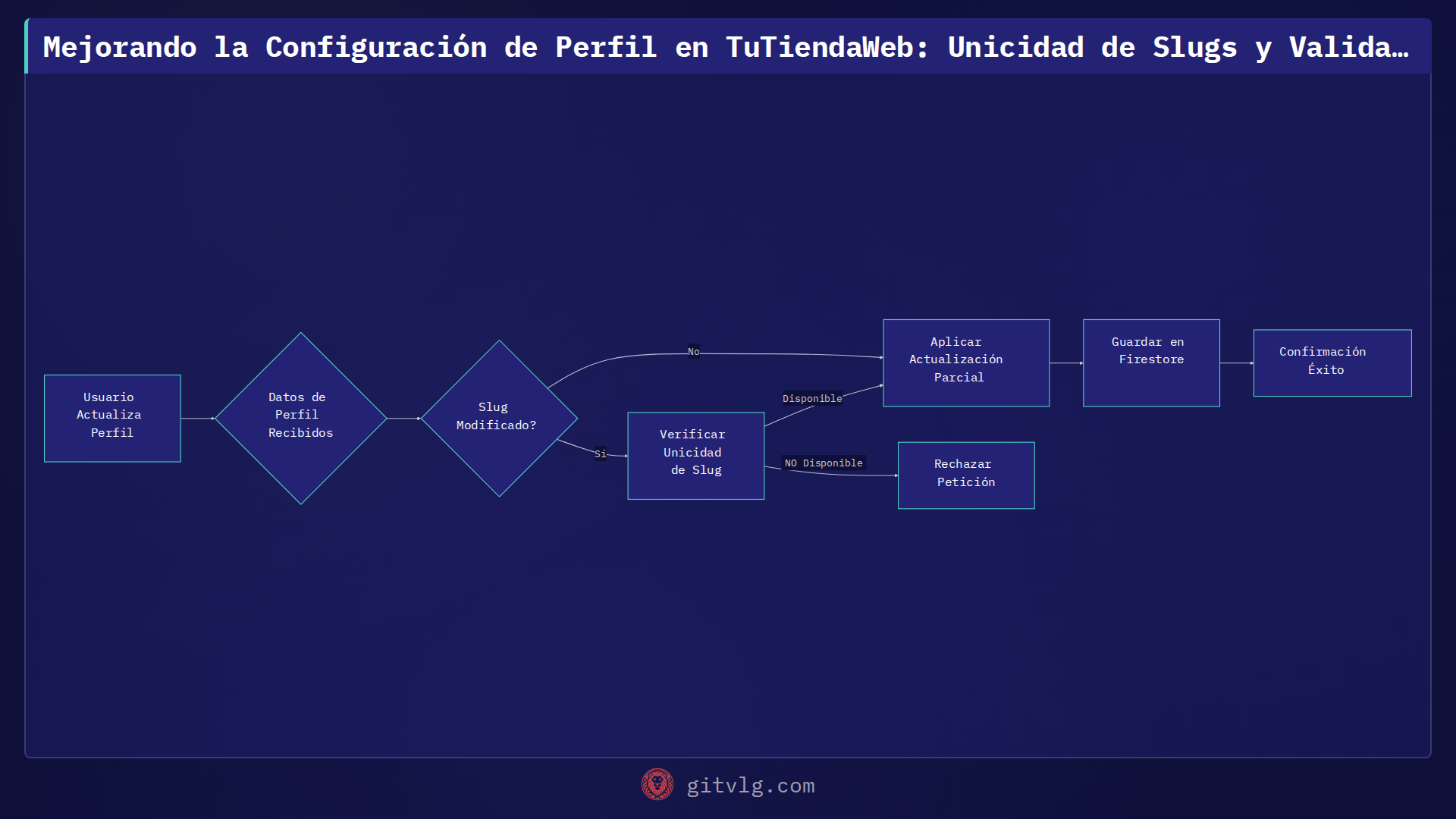 Mejorando la Configuración de Perfil en TuTiendaWeb: Unicidad de Slugs y Validaciones Robustas