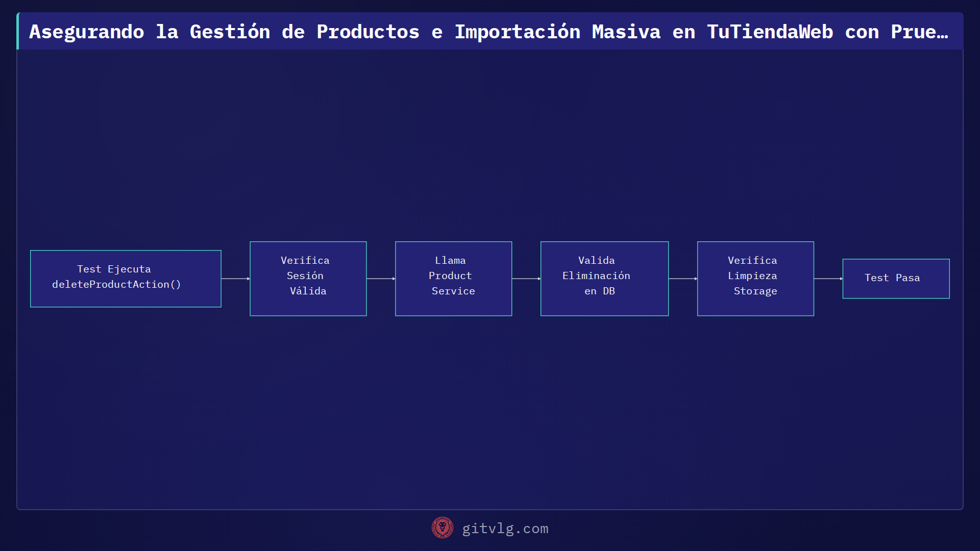 Asegurando la Gestión de Productos e Importación Masiva en TuTiendaWeb con Pruebas de Integración