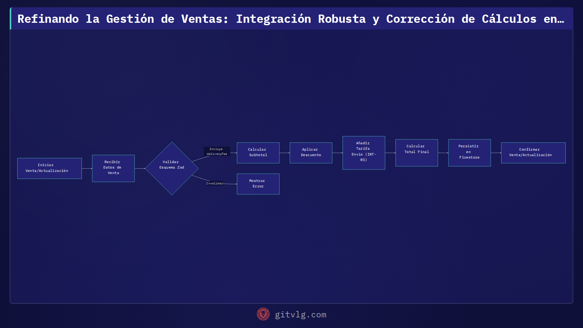 Refinando la Gestión de Ventas: Integración Robusta y Corrección de Cálculos en TuTiendaWeb