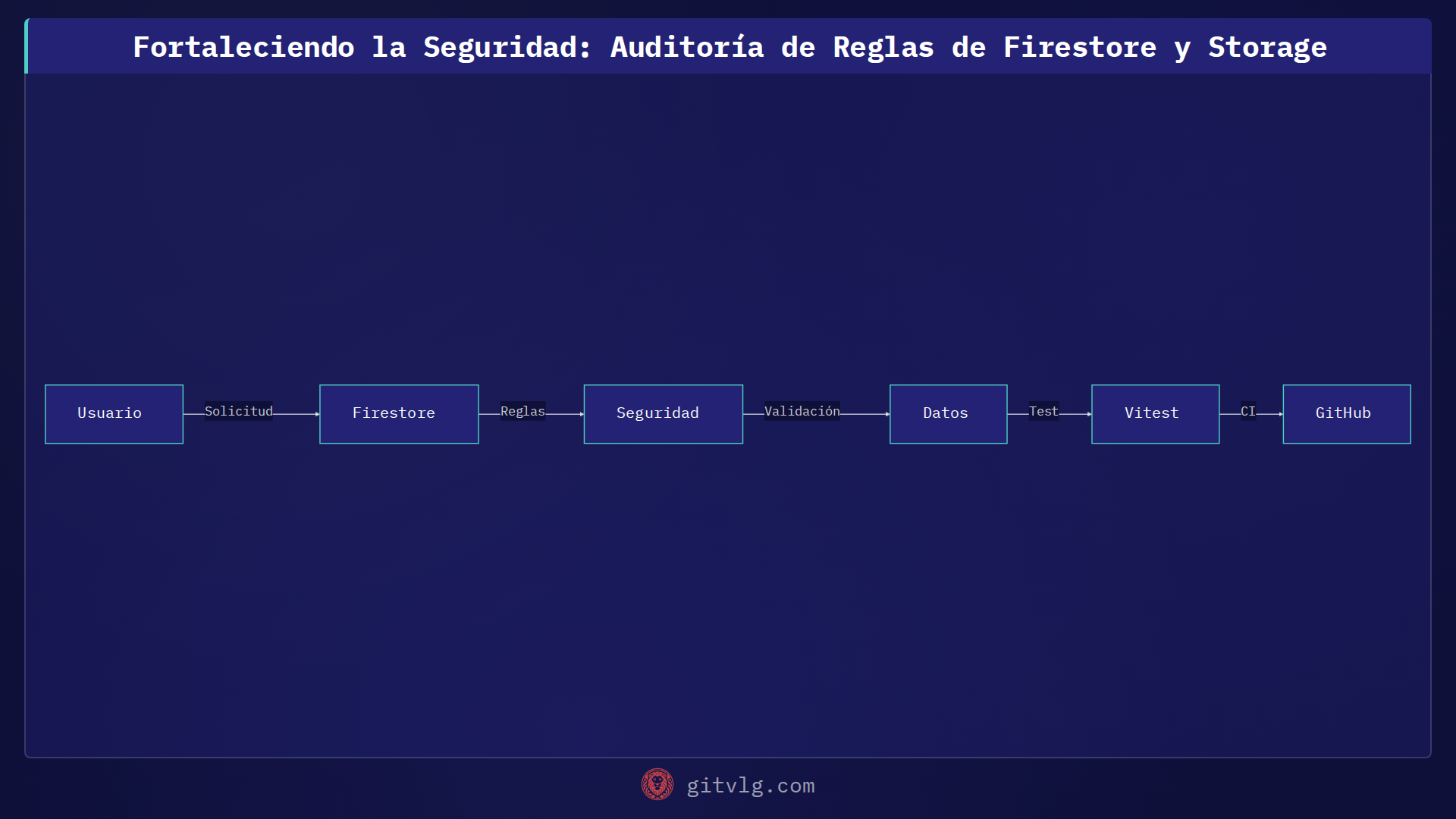 Fortaleciendo la Seguridad: Auditoría de Reglas de Firestore y Storage