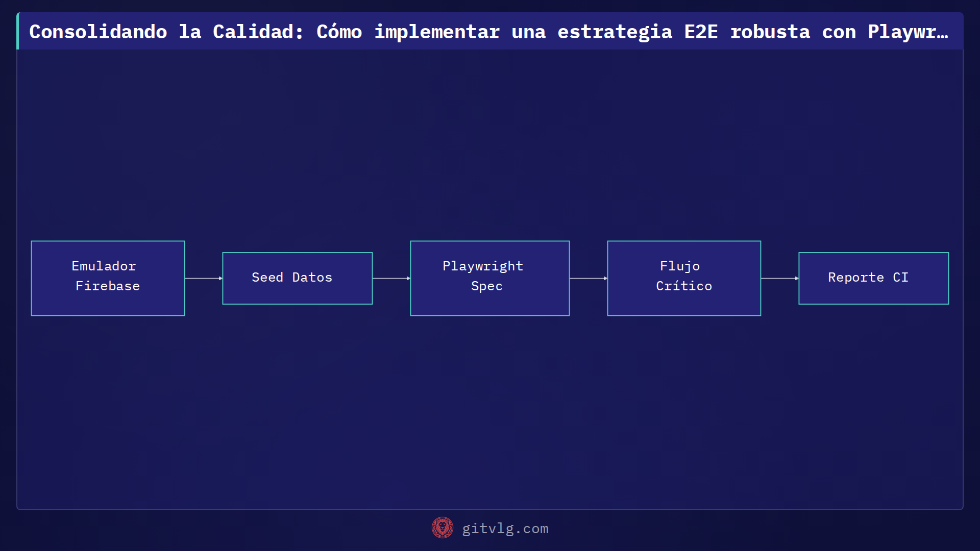 Consolidando la Calidad: Cómo implementar una estrategia E2E robusta con Playwright