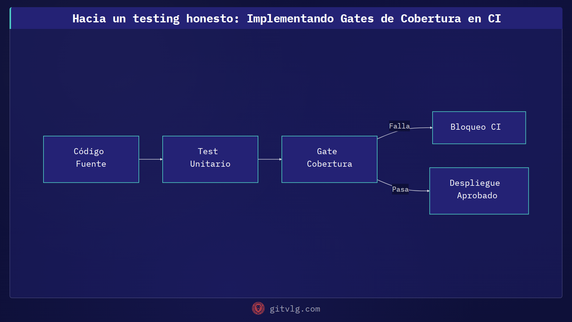 Hacia un testing honesto: Implementando Gates de Cobertura en CI